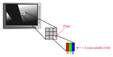 la composition d'un pixel sur un ecran plat