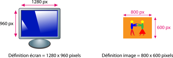 Écran de définition 1280 px x 960 px et image de définition 800 px x 600 px