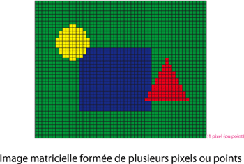 Image matricielle formée de plusieurs pixels (images bitmap) ou points (image d'impression)