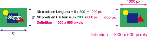 Calcul de la définition d'une image en fonction de sa résolution et de sa taille