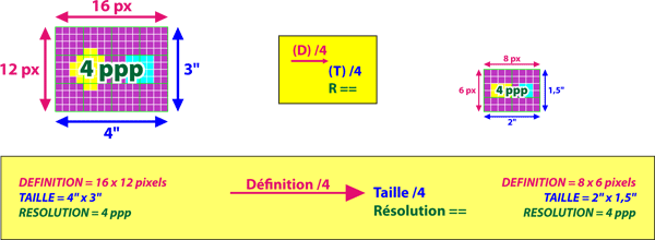 Si on diminue la définition d'une image tout en gardant sa résolution : la taille de l'image diminue