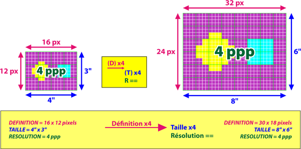 Si on augmente la définition d'une image tout en gardant sa résolution : la taille de l'image augmente