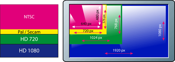 Définition d'écran de télévision pour les standards Pal - Sécam - Ntsc