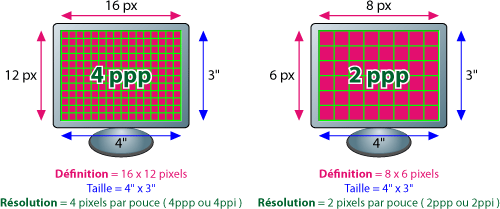 Définition, résolution, taille d'un écran