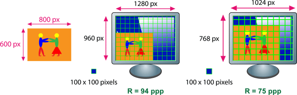 Image matricielle projetée sur deux écran de résolution différente