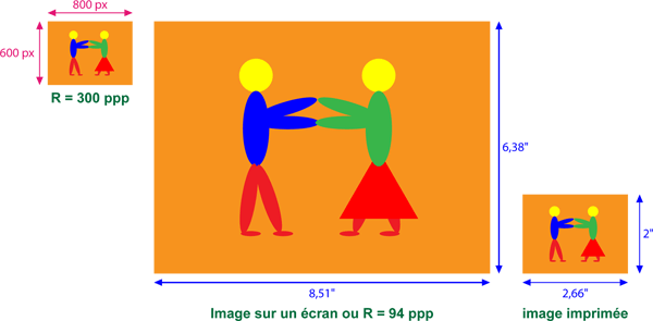 Taille d'une image sur un écran et imprimée