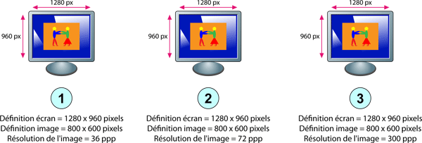 Image de même définition, mais de résolutions différentes, projetés sur un même écran