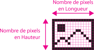 La définition d'une image = ( nombre de pixel en Longueur ) x ( nombre de pixel en Hauteur )