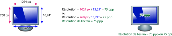 Calcul de la résolution de l'écran à partir de sa définition et de sa taille