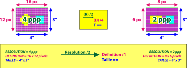 Si on diminue la résolution d'une image tout en gardant sa définition : la taille de l'image reste inchangée