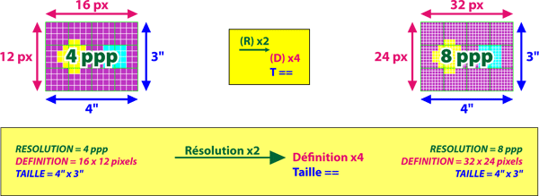 Si on augmente la résolution d'une image tout en gardant sa définition : la taille de l'image reste inchangée