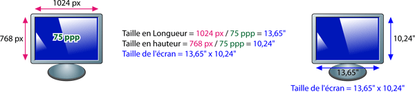 Calcul de la taille de l'écran à partir de sa définition et de sa résolution