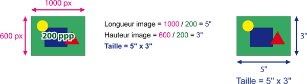 Calcul de la taille d'une image en fonction de sa définition et de sa résolution