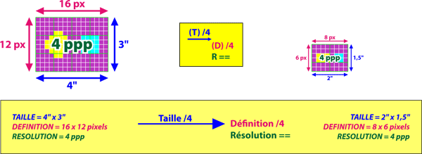 Si on diminue la taille d'une image tout en gardant sa résolution : la définition de l'image diminue