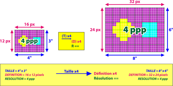 Si on augmente la taille d'une image tout en gardant sa résolution : la définition de l'image augmente