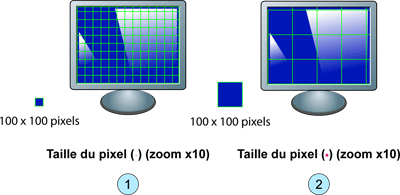 Écran de définition différente donc avec taille des pixels différents