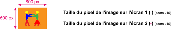 Taille des pixels de l'image sur les écrans différents