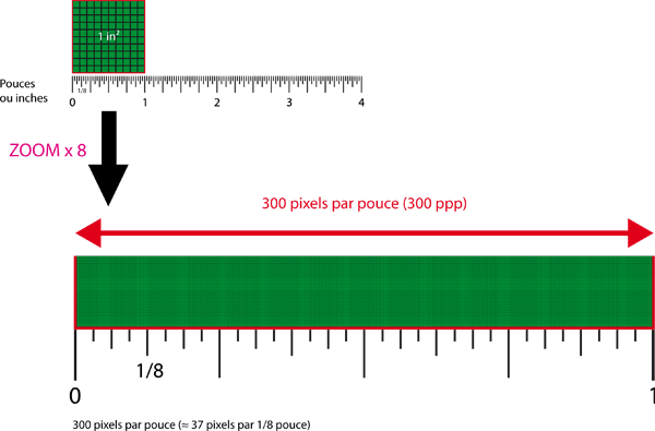 zoom sur un pouce carré d'une image de 300 pixels par pouce de résolution