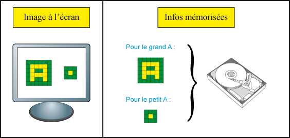 Image matricielle agrandie ou diminuée sur un écran et sur le disque dur