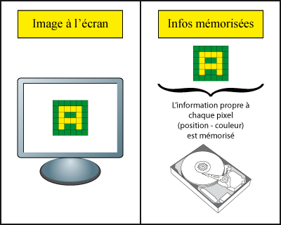 Image matricielle sur un écran et sur le disque dur