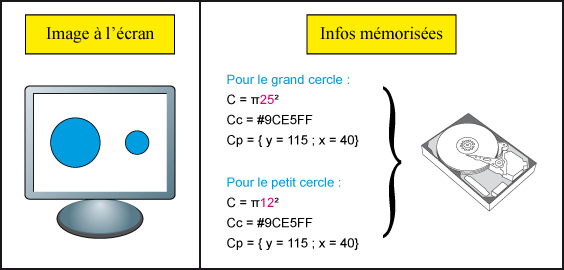 Image vectorielle agrandie ou diminuée sur un écran et sur le disque dur