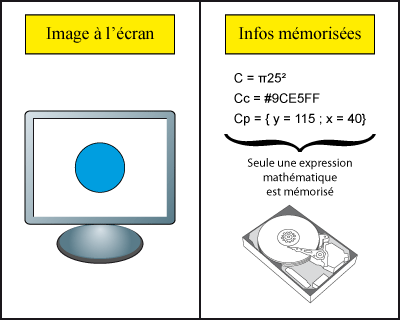 Image vectorielle sur un écran et sur le disque dur