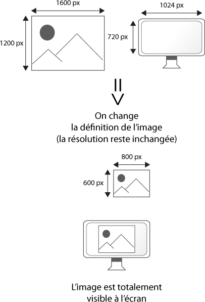 Une image projetée sur un écran tient compte de la définition de l'écran