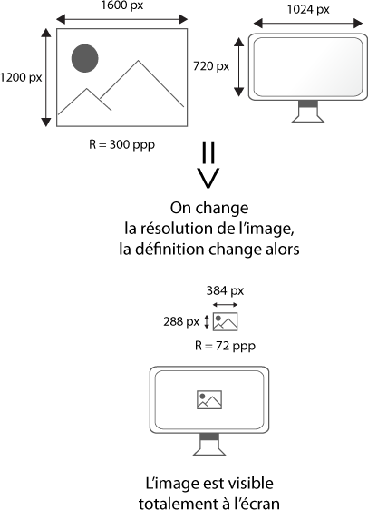 Une image projetée sur un écran tient compte de la définition de l'écran