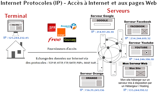 Accès à Internet et à des pages Web