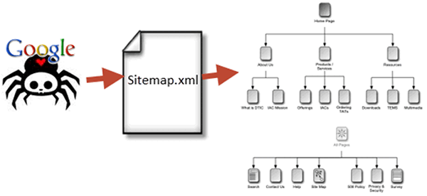 Indexation de son site Internet par Google (lecture du fichier sitemap.xml)