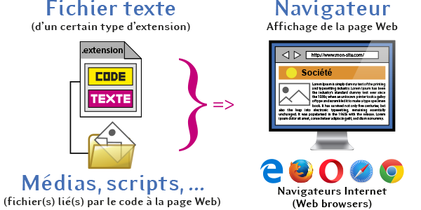 Principe de l'affichage d'une page Web au travers d'un navigateur Internet