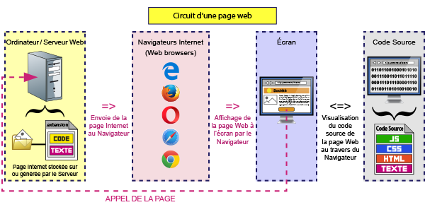 Circuit d'une page Internet