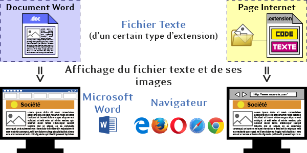 Affichage d'un document Word à traver Microsoft Word et d'une page Web à travers un Navigateur Internet