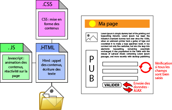 Rôle du langage HTML, langage CSS et langage JavaScript