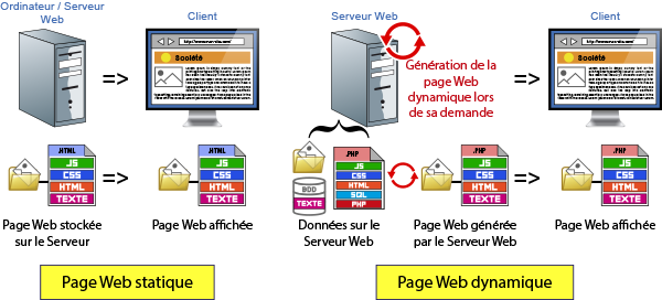 Page statique  page dynamique  Site statique  Site dynamique