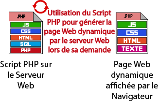 Script PHP d'extension .PHP qui permet de créer lors la demande sur le Serveur Web une page Web dynamique d'extension .PHP qui pourra être affichée par le Navigateur