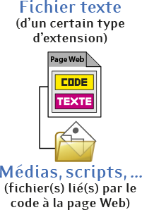 Page Internet et fichier(s) relié(s) par le code