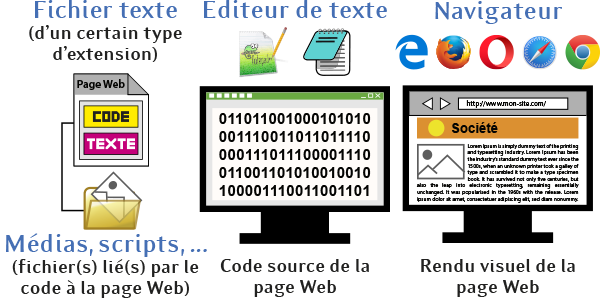 Affichage d'une Page Internet - Page Web à travers un logiciel éditeur de texte et un Navigateur Web