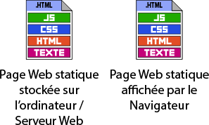 Code page Web statique stockée sur l'ordinateur / le serveur Web = code page Web affichée