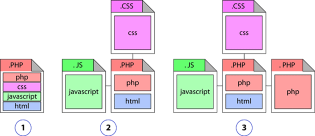 Combinaisons, imbrications des langages de programmation sur une page Web (page Internet) dynamique