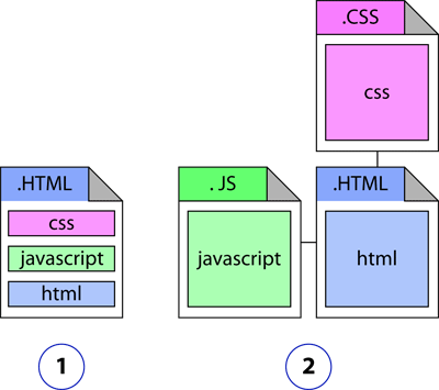Combinaisons, imbrications des langages de programmation sur une page Web (page Internet) statique