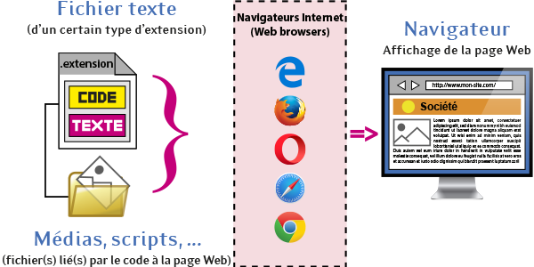 Principe de l'affichage d'une page Internet sur un écran au travers d'un Navigateur Web