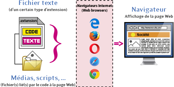 Principe, rôle du Navigateur Internet ou Navigateur Web