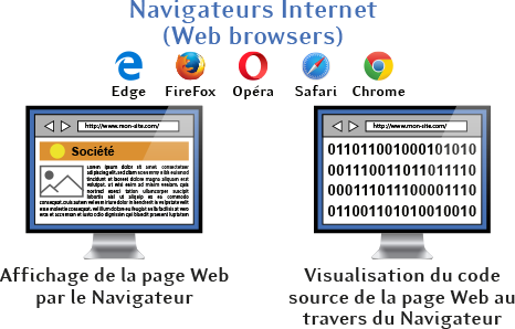 navigateur web et visualisation de la page Web et de son code source