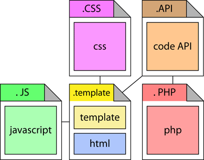 Combinaisons, imbrications des langages de programmation sur une page Web (page Internet) dynamique avec des templates et des scripts dynamiques