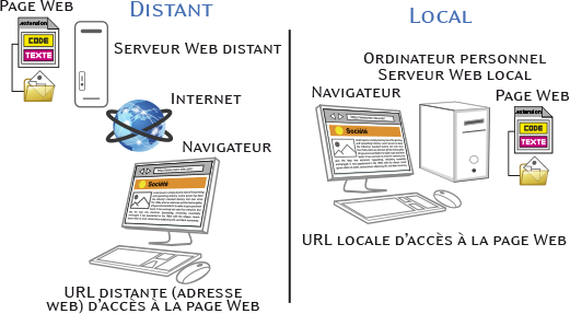 Affichage de la page Web locale ou distante (URL locale ou URL distante)