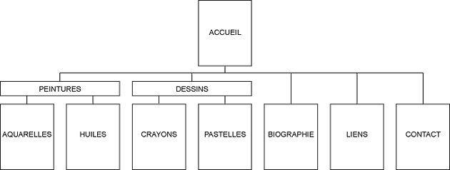 Exemple d'organigramme