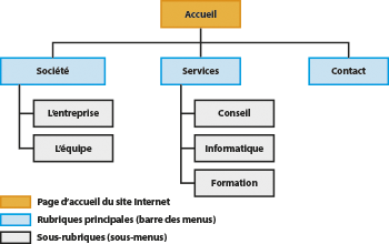 arborescence d'un site Internet