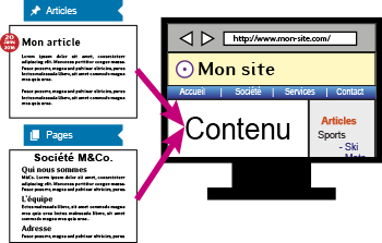 articles et pages WordPress